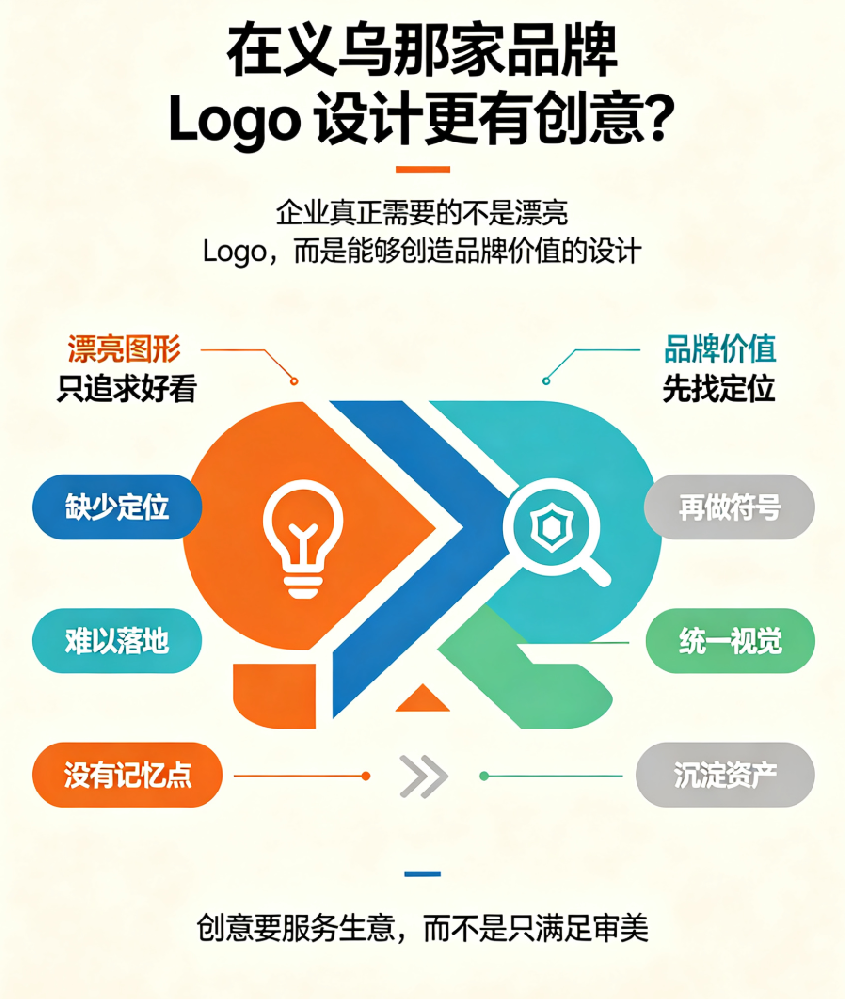 在义乌那家品牌Logo设计更有创意？企业真正需要的不是漂亮Logo，而是能够创造品牌价值的设计